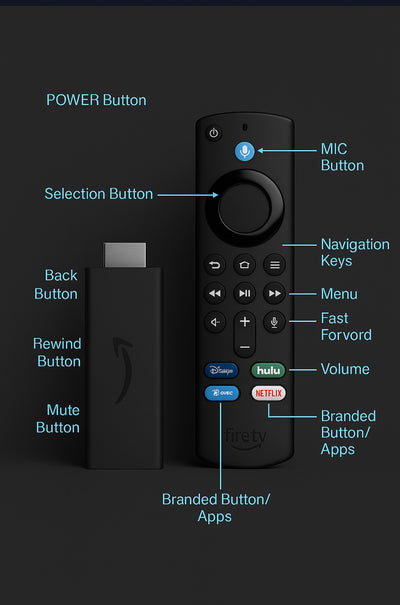 Amazon Fire TV Stick with Alexa Voice Remote—plug-and-play streaming with power, volume, and mute control in one device.
